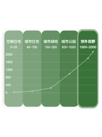 多乐士泊真沁氧墙面漆 空气负离子浓度达到郊外田野环境等级